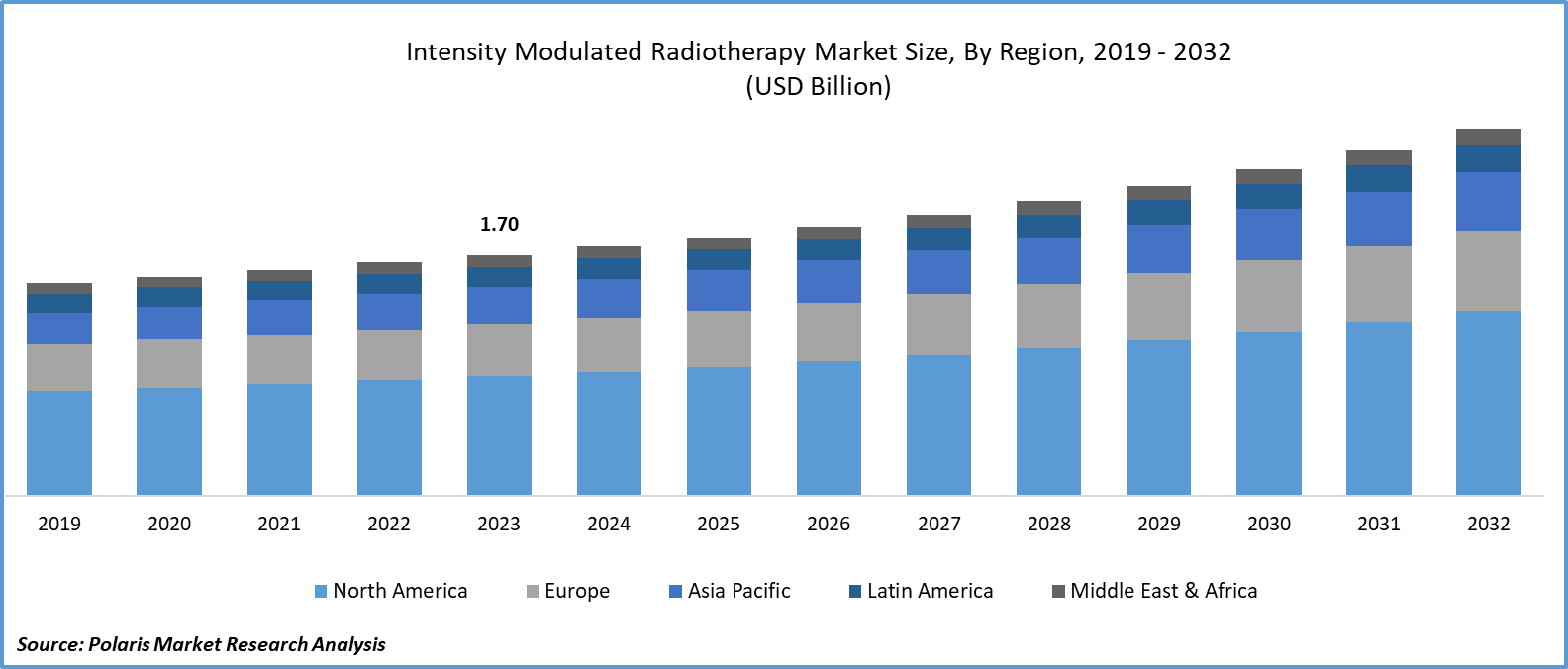 Intensity Modulated Radiotherapy Market Size